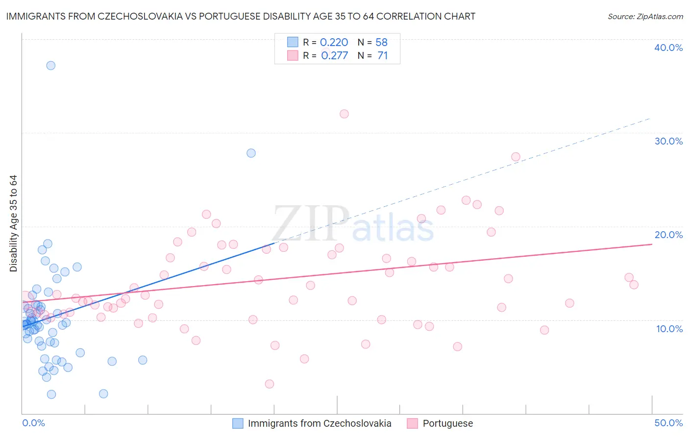 Immigrants from Czechoslovakia vs Portuguese Disability Age 35 to 64