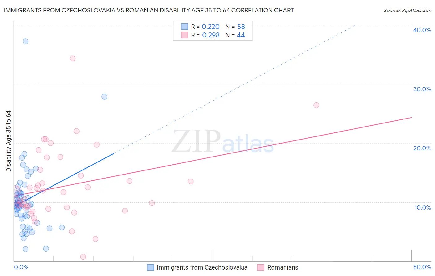 Immigrants from Czechoslovakia vs Romanian Disability Age 35 to 64