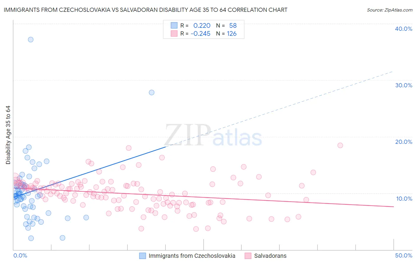Immigrants from Czechoslovakia vs Salvadoran Disability Age 35 to 64