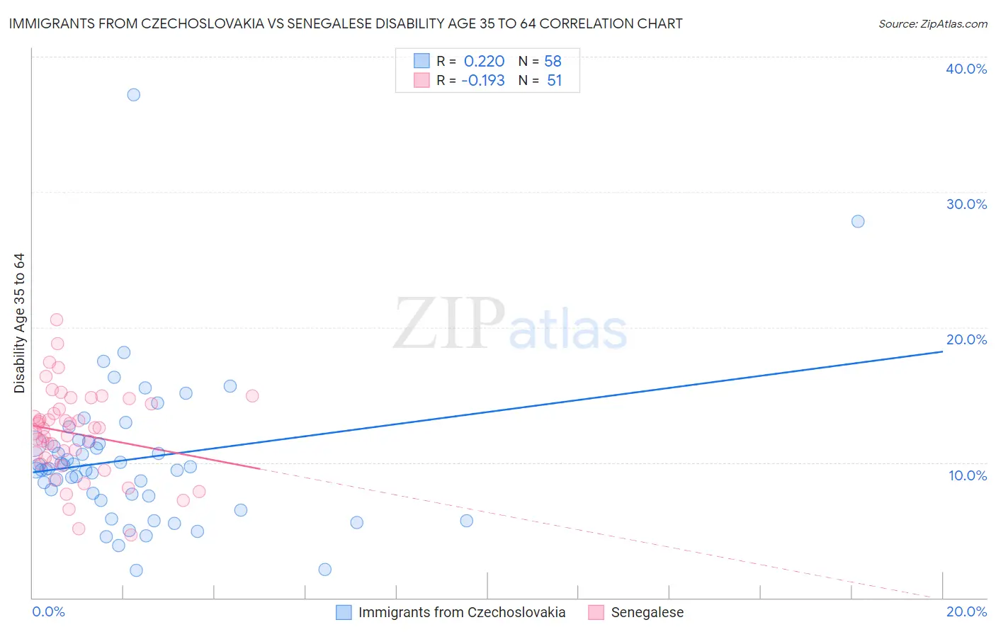 Immigrants from Czechoslovakia vs Senegalese Disability Age 35 to 64
