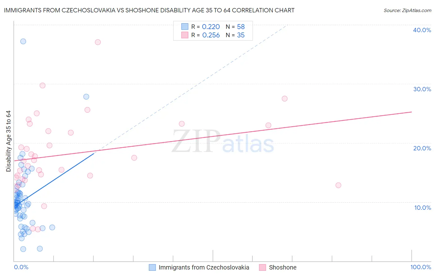 Immigrants from Czechoslovakia vs Shoshone Disability Age 35 to 64