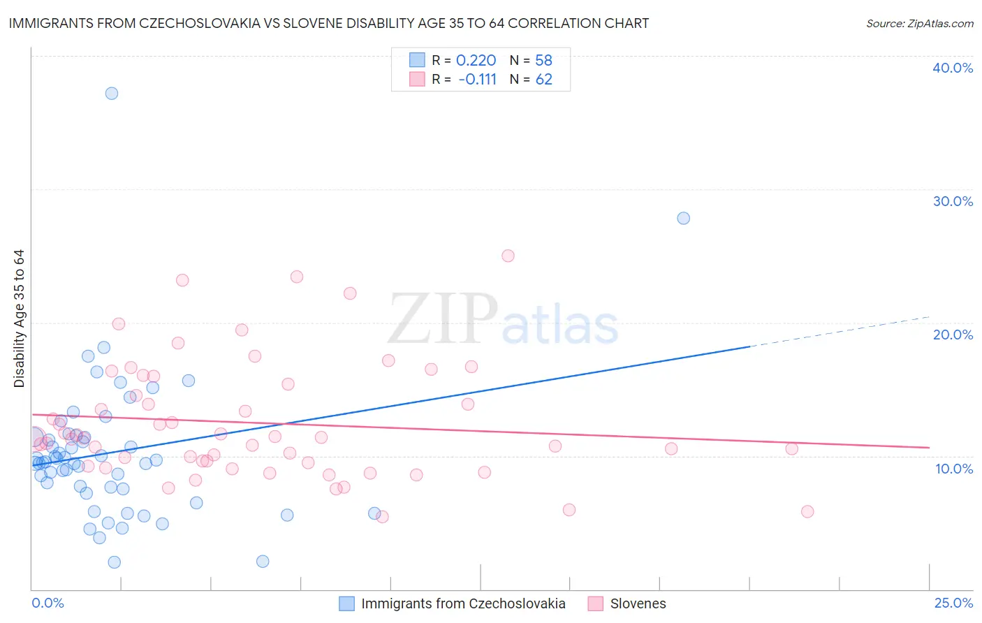 Immigrants from Czechoslovakia vs Slovene Disability Age 35 to 64