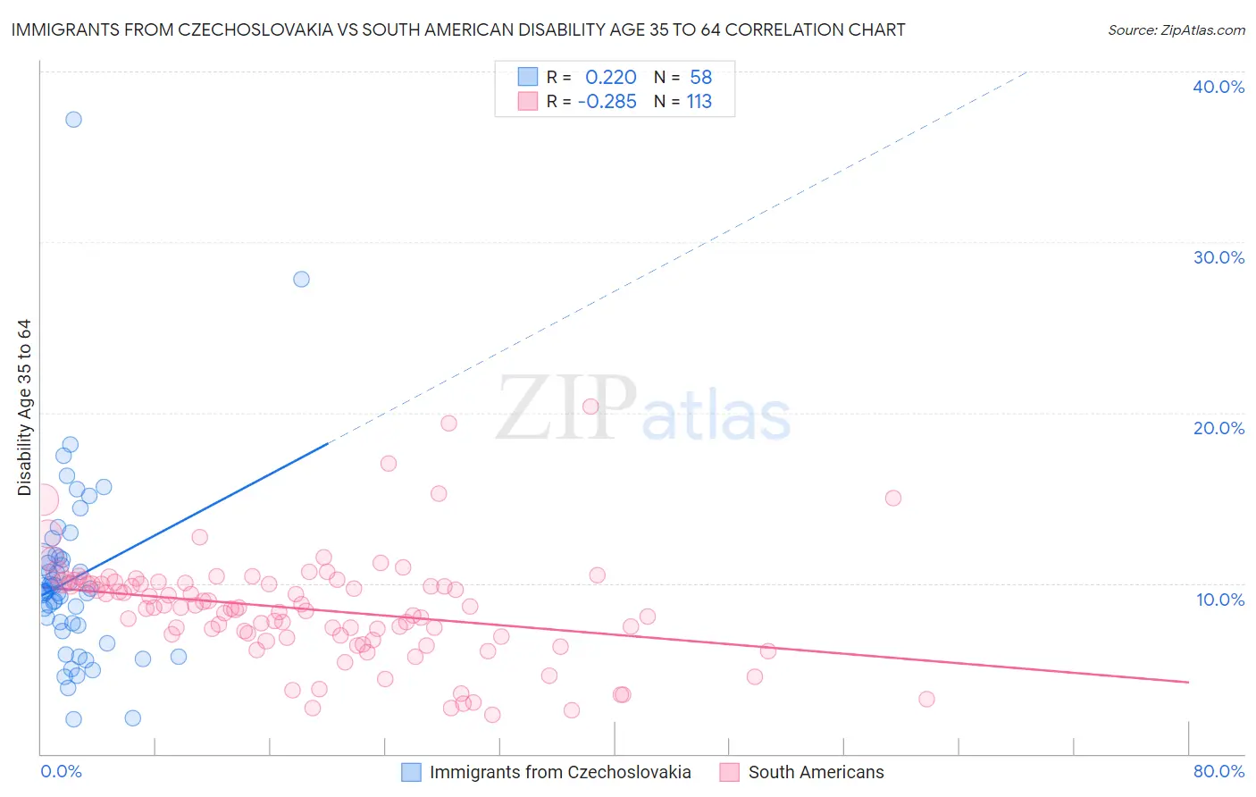 Immigrants from Czechoslovakia vs South American Disability Age 35 to 64