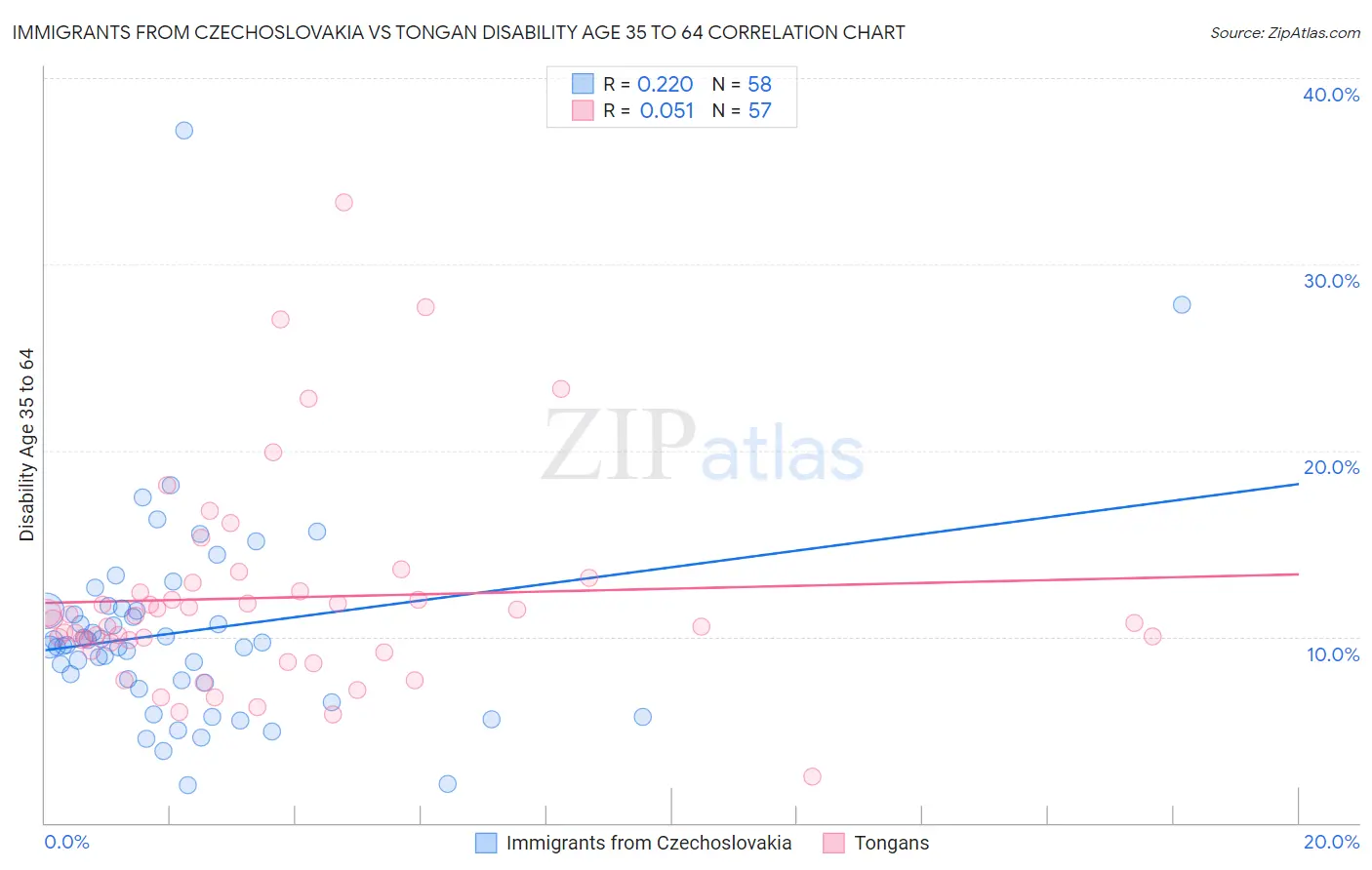 Immigrants from Czechoslovakia vs Tongan Disability Age 35 to 64
