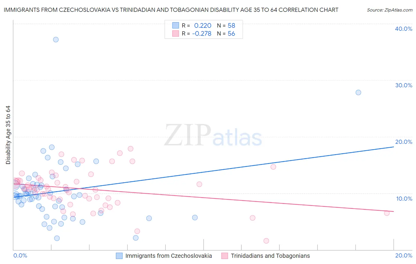 Immigrants from Czechoslovakia vs Trinidadian and Tobagonian Disability Age 35 to 64