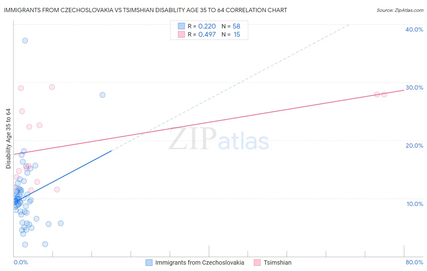 Immigrants from Czechoslovakia vs Tsimshian Disability Age 35 to 64