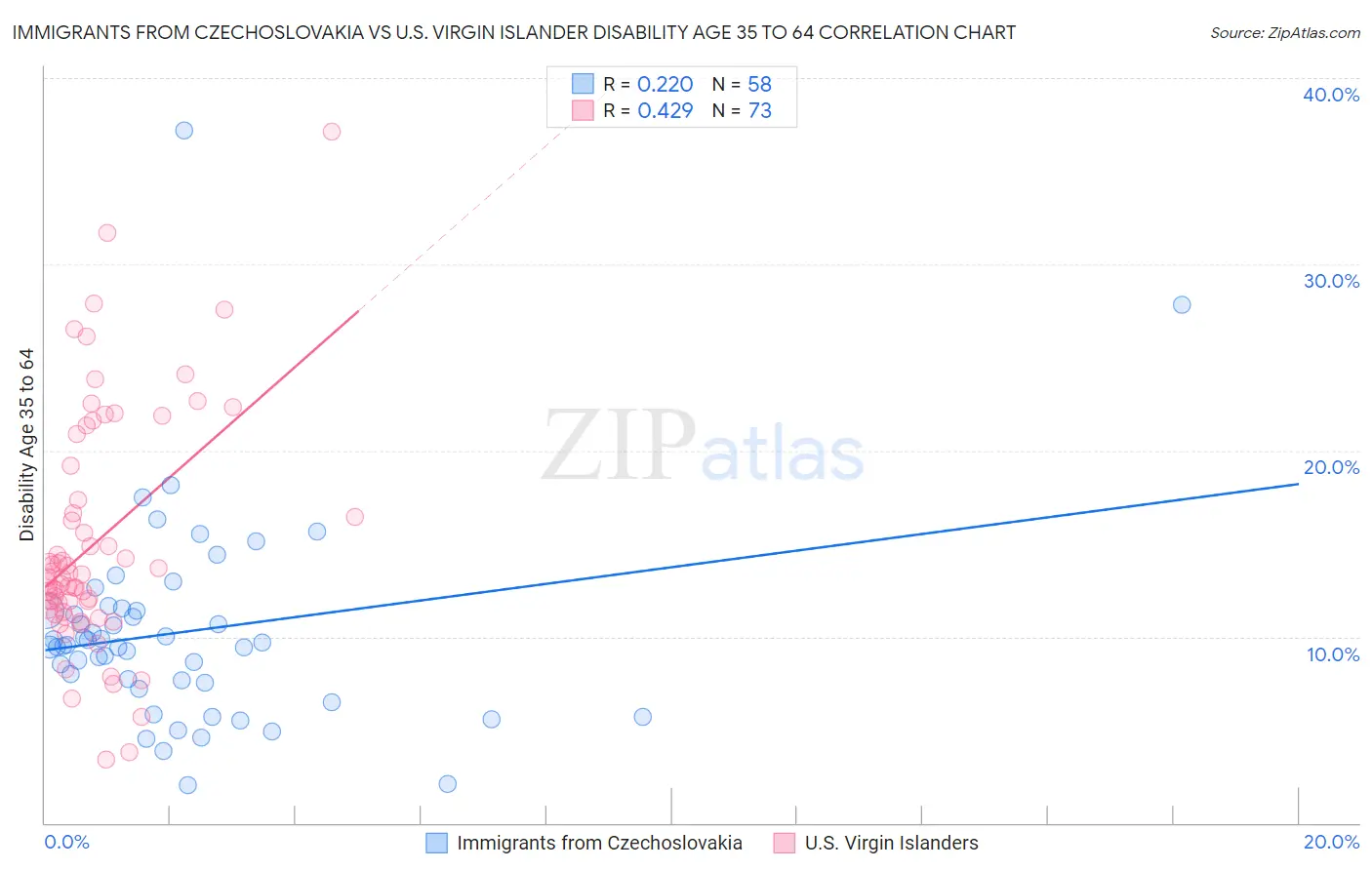 Immigrants from Czechoslovakia vs U.S. Virgin Islander Disability Age 35 to 64