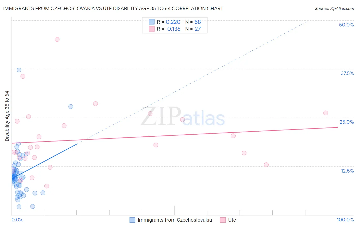 Immigrants from Czechoslovakia vs Ute Disability Age 35 to 64