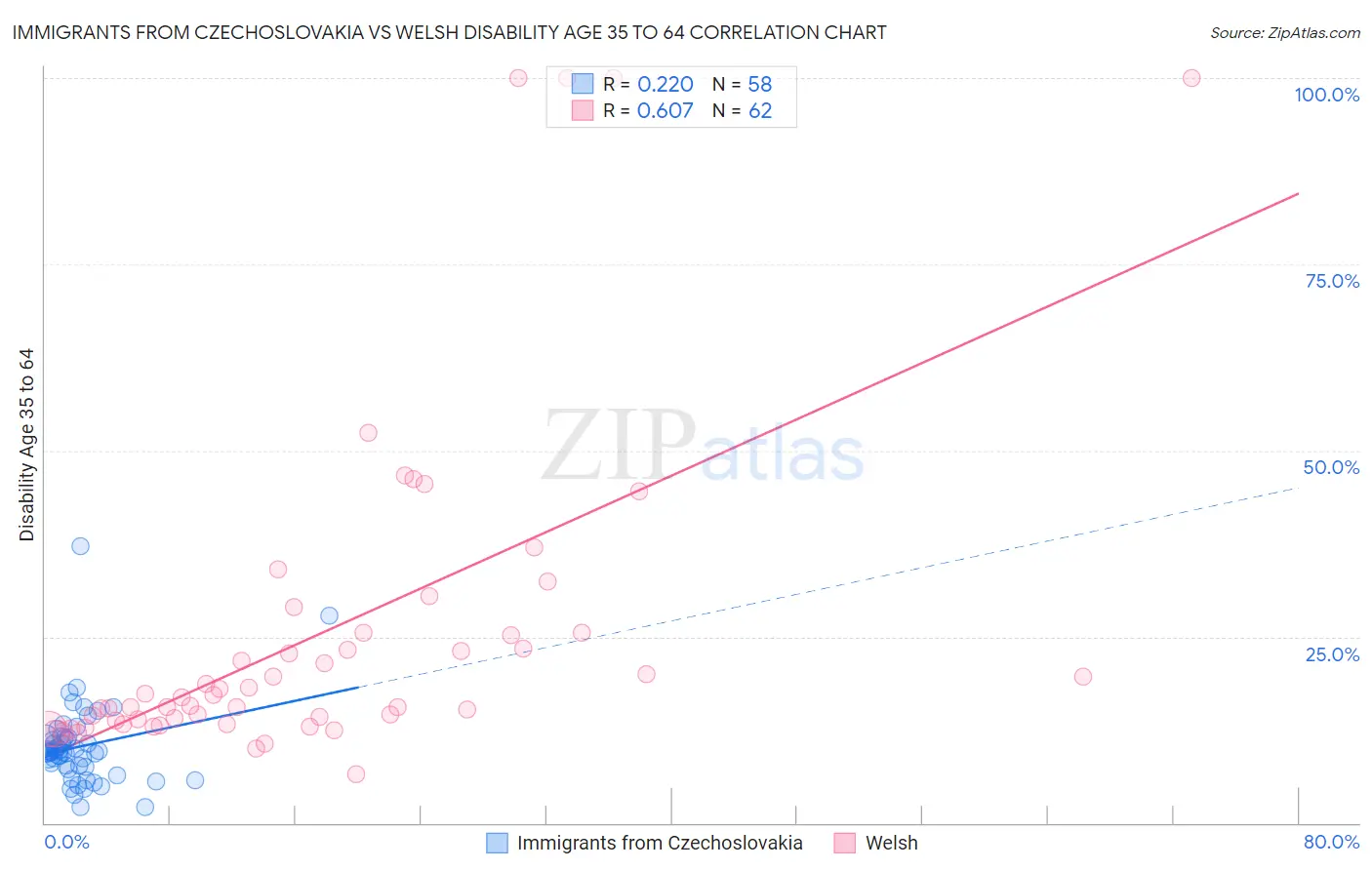 Immigrants from Czechoslovakia vs Welsh Disability Age 35 to 64