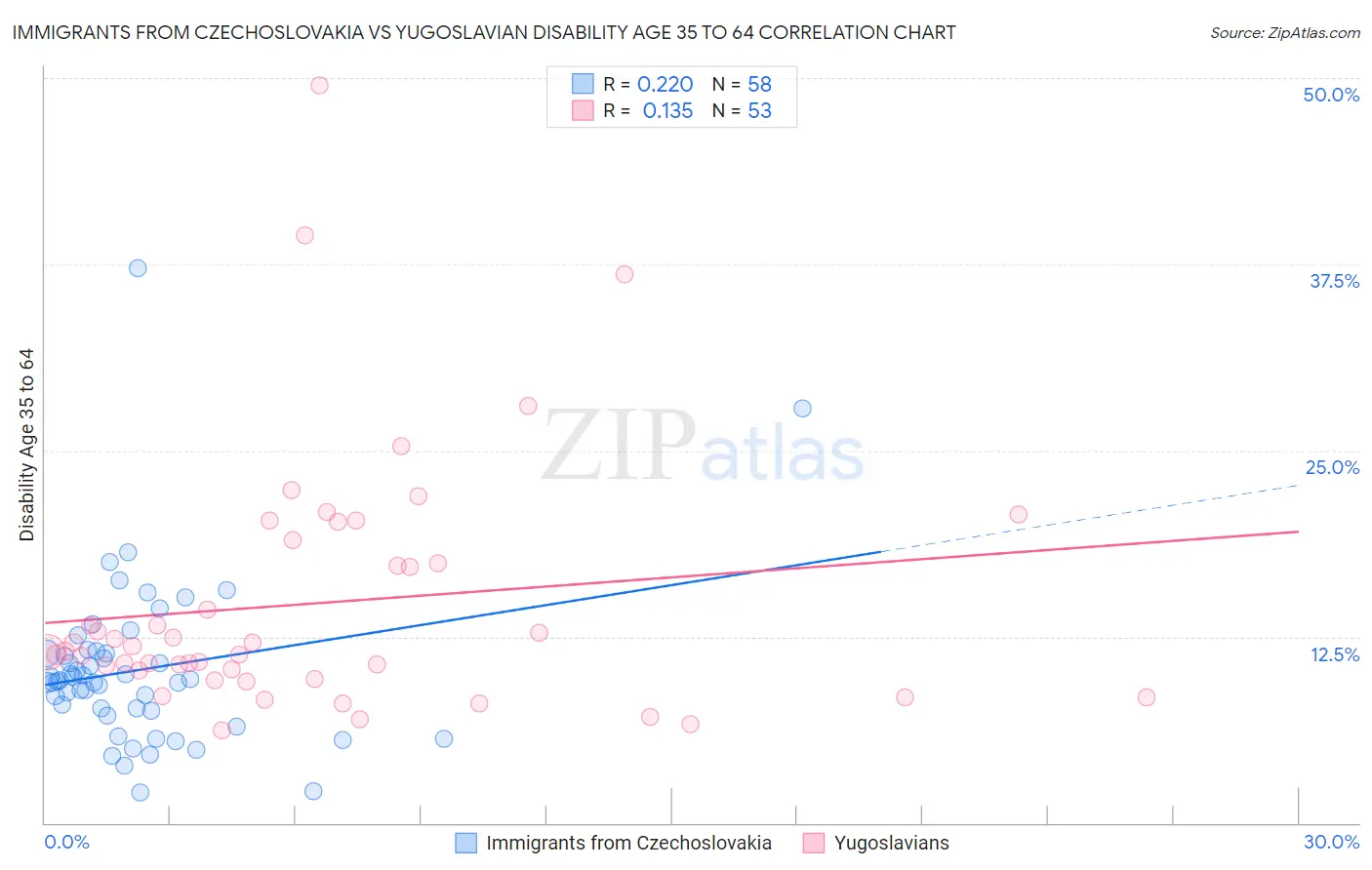 Immigrants from Czechoslovakia vs Yugoslavian Disability Age 35 to 64