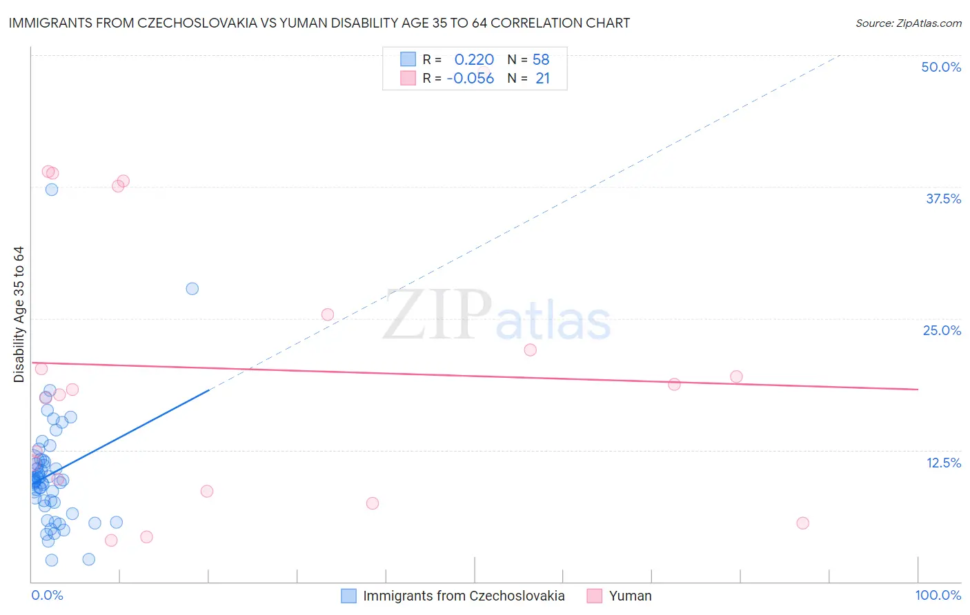 Immigrants from Czechoslovakia vs Yuman Disability Age 35 to 64