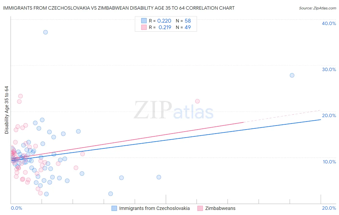 Immigrants from Czechoslovakia vs Zimbabwean Disability Age 35 to 64