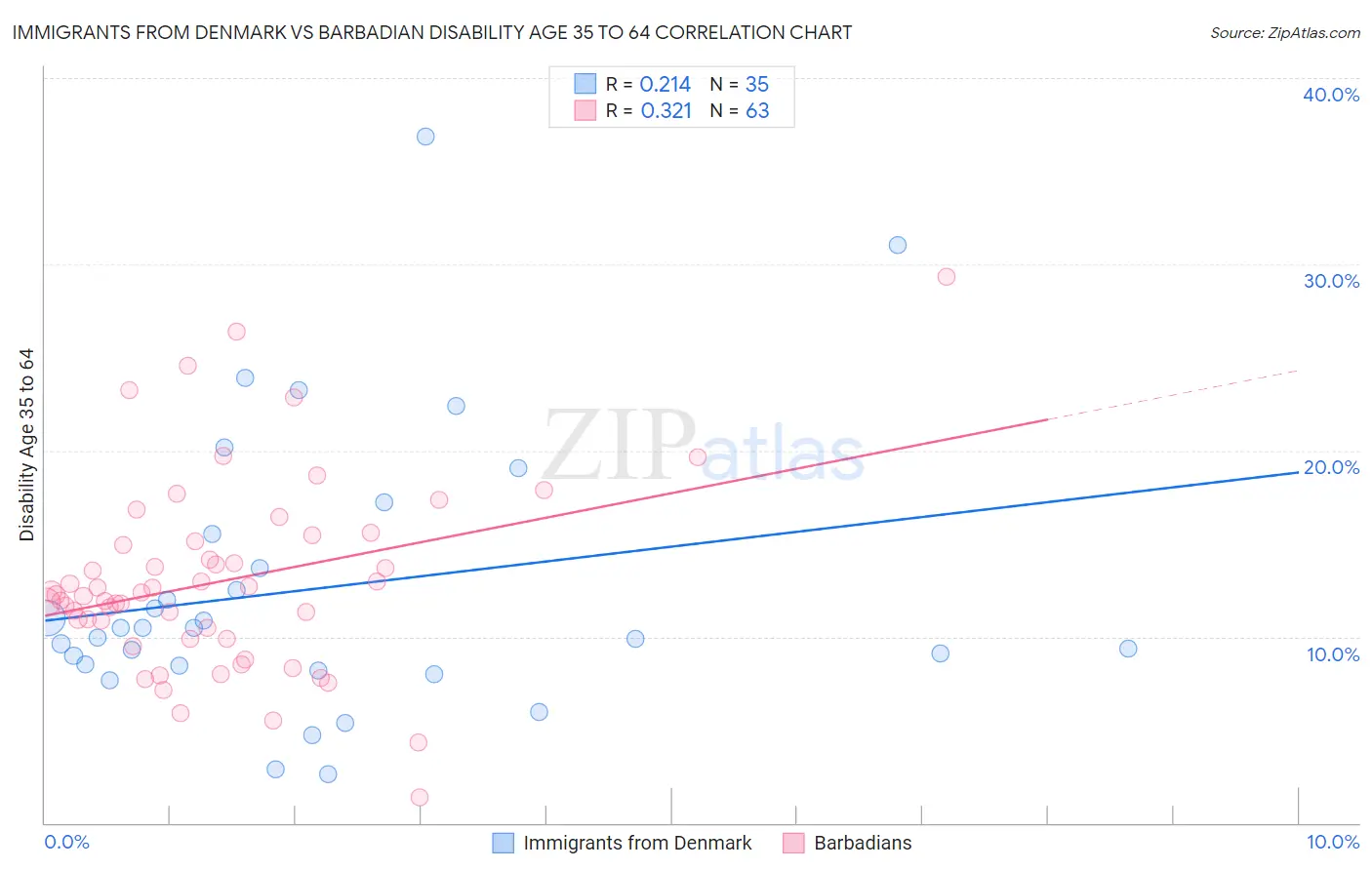 Immigrants from Denmark vs Barbadian Disability Age 35 to 64