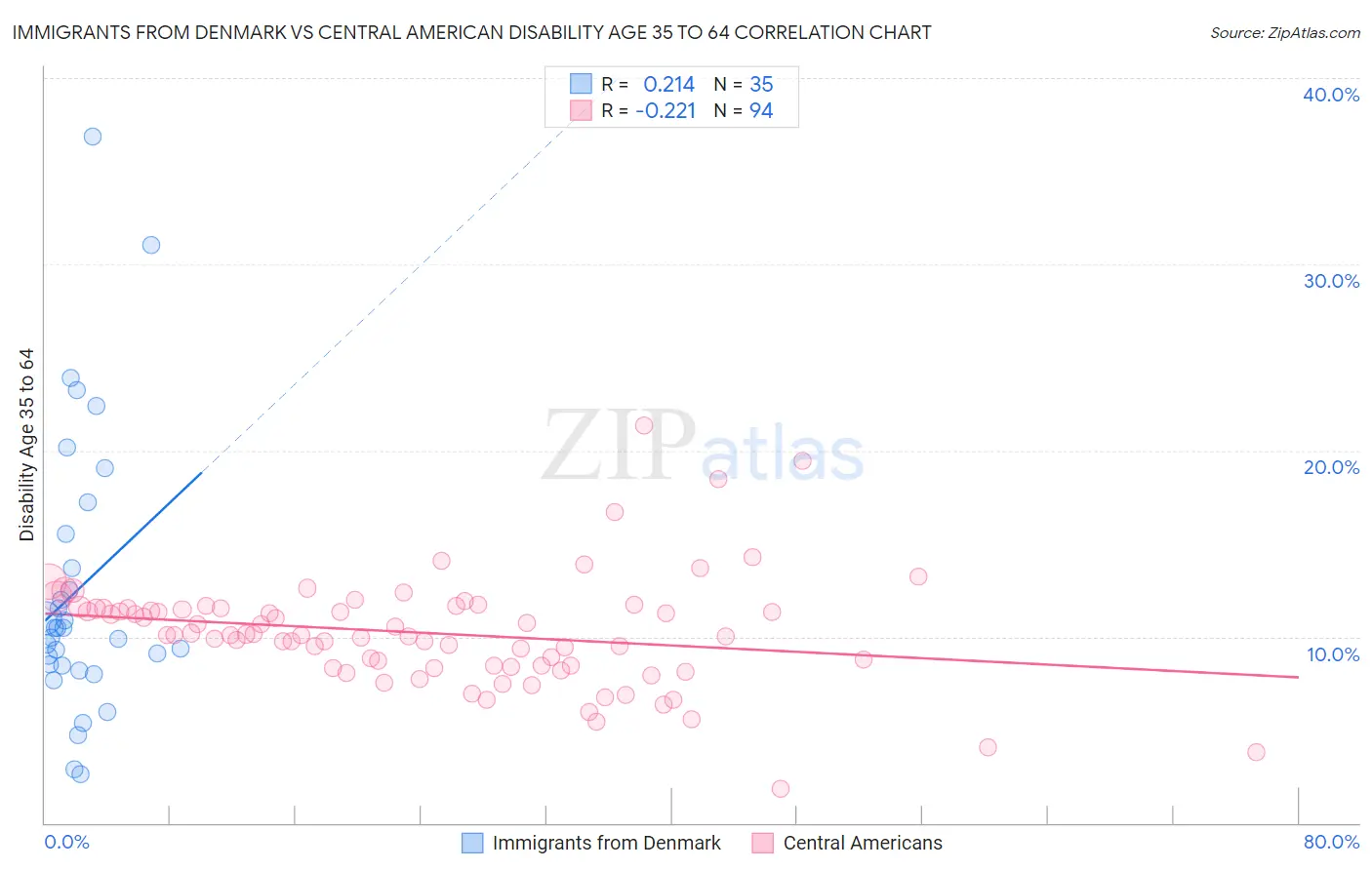 Immigrants from Denmark vs Central American Disability Age 35 to 64