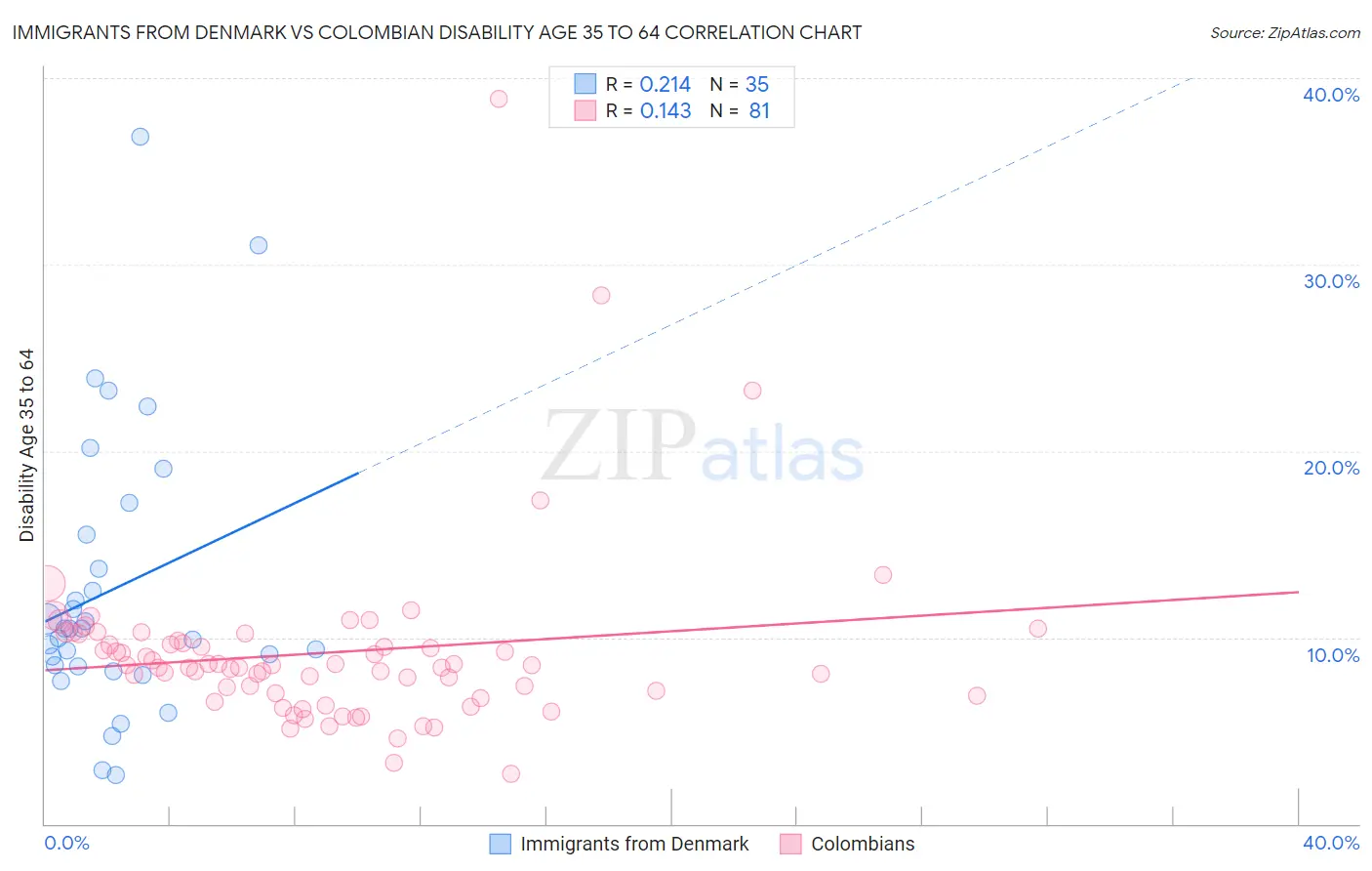 Immigrants from Denmark vs Colombian Disability Age 35 to 64