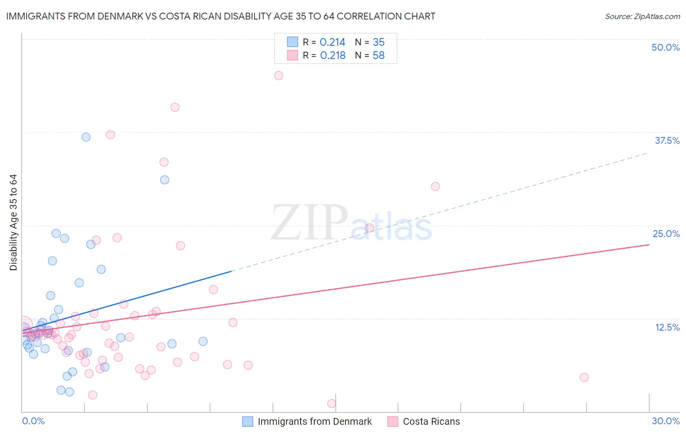 Immigrants from Denmark vs Costa Rican Disability Age 35 to 64