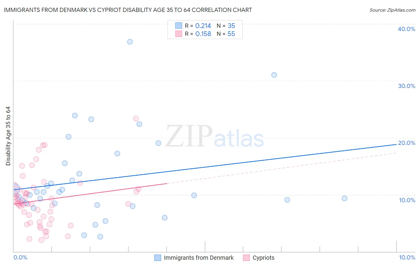 Immigrants from Denmark vs Cypriot Disability Age 35 to 64