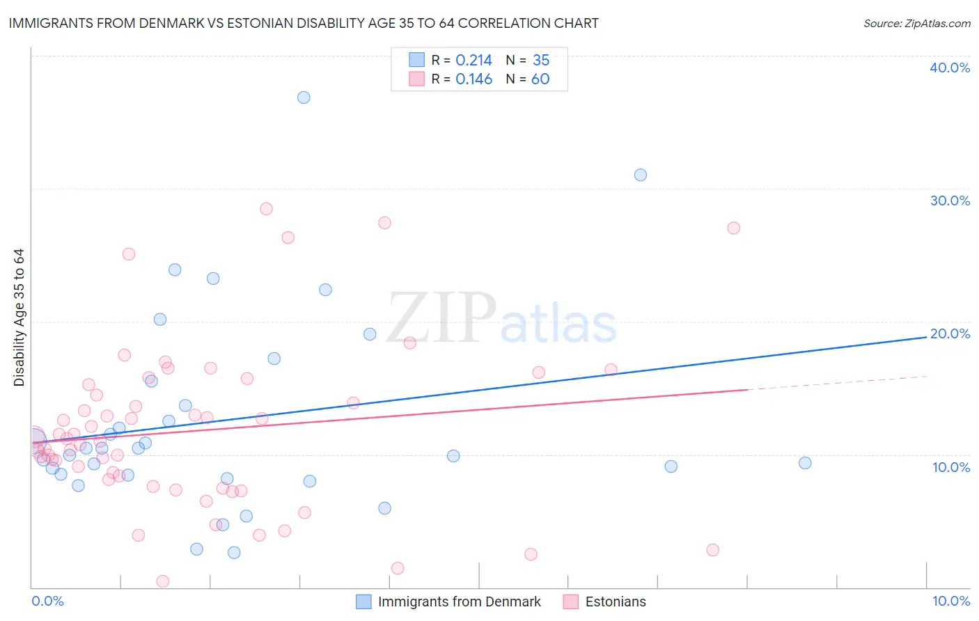 Immigrants from Denmark vs Estonian Disability Age 35 to 64