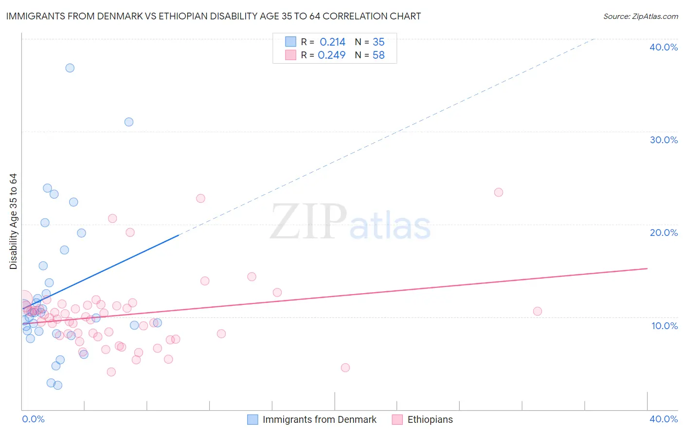 Immigrants from Denmark vs Ethiopian Disability Age 35 to 64