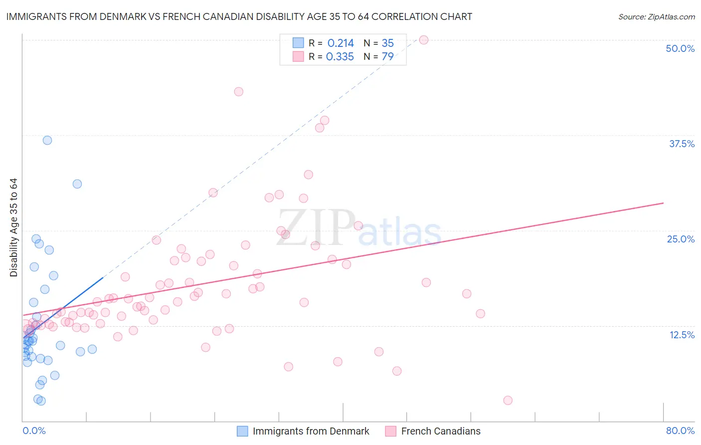 Immigrants from Denmark vs French Canadian Disability Age 35 to 64