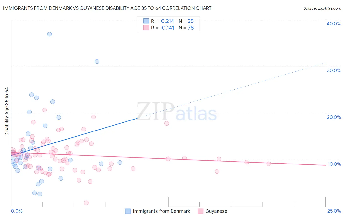 Immigrants from Denmark vs Guyanese Disability Age 35 to 64