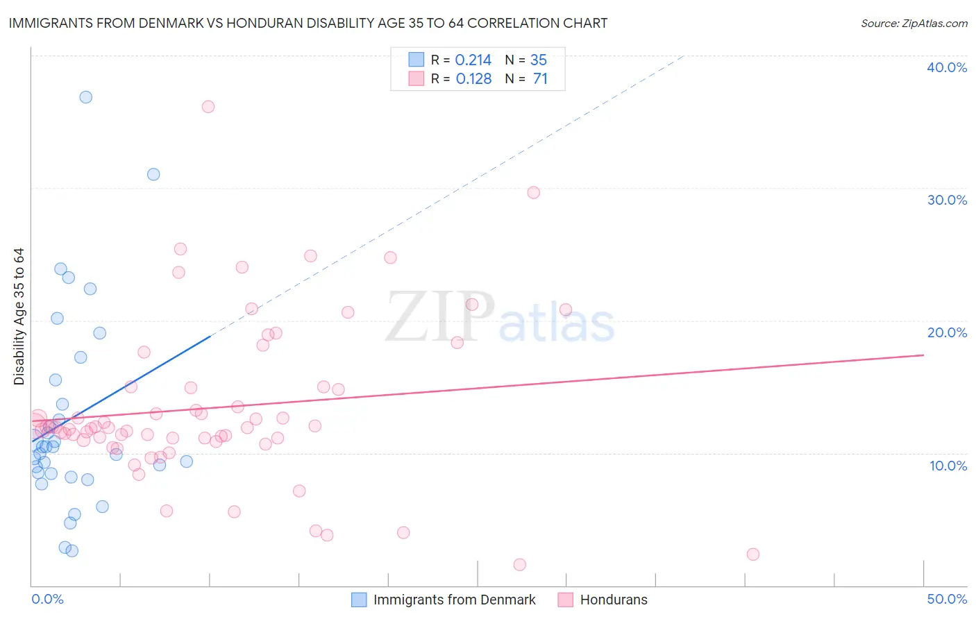 Immigrants from Denmark vs Honduran Disability Age 35 to 64