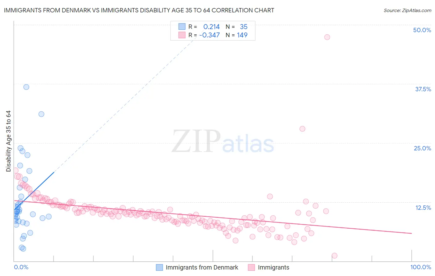 Immigrants from Denmark vs Immigrants Disability Age 35 to 64