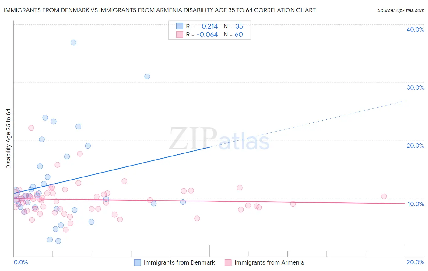 Immigrants from Denmark vs Immigrants from Armenia Disability Age 35 to 64