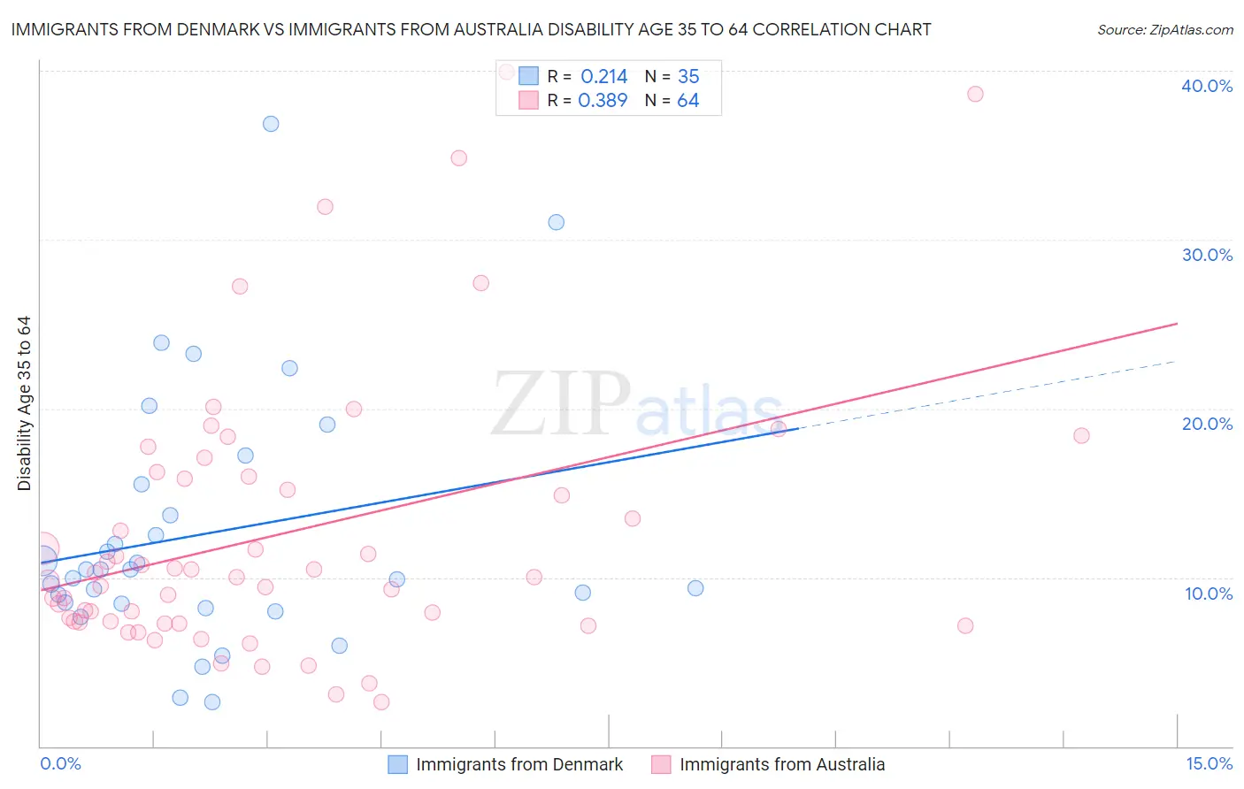 Immigrants from Denmark vs Immigrants from Australia Disability Age 35 to 64