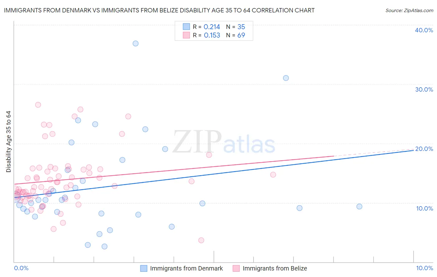 Immigrants from Denmark vs Immigrants from Belize Disability Age 35 to 64