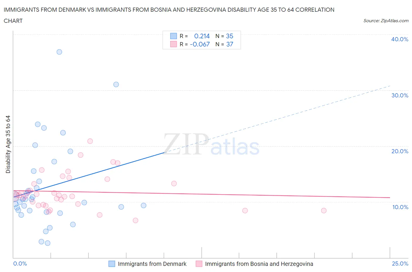 Immigrants from Denmark vs Immigrants from Bosnia and Herzegovina Disability Age 35 to 64