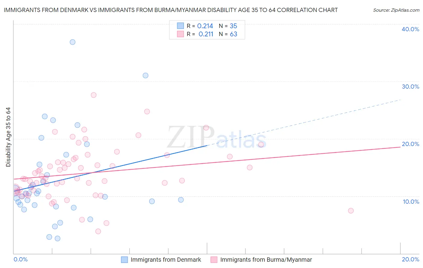 Immigrants from Denmark vs Immigrants from Burma/Myanmar Disability Age 35 to 64