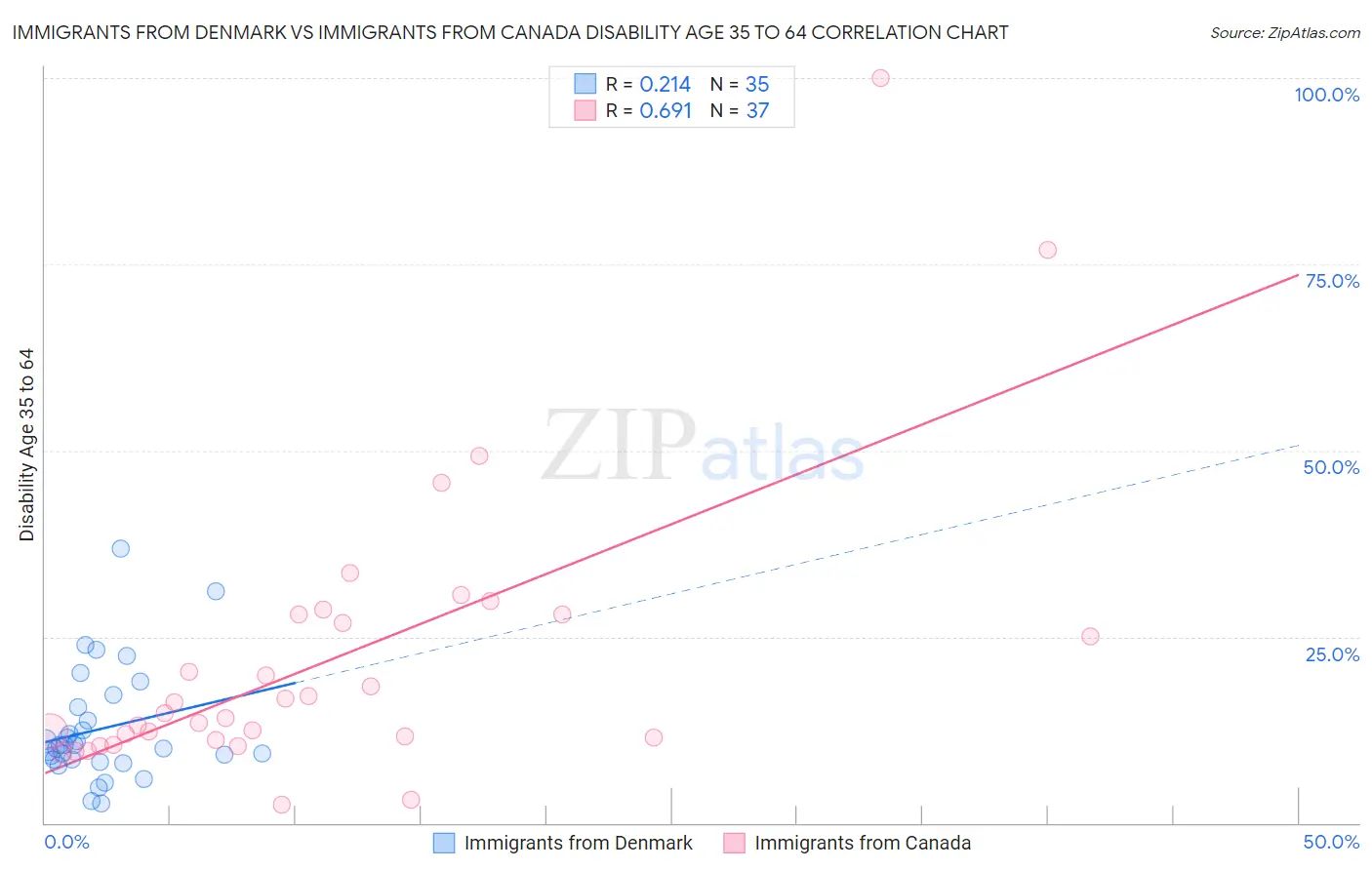 Immigrants from Denmark vs Immigrants from Canada Disability Age 35 to 64
