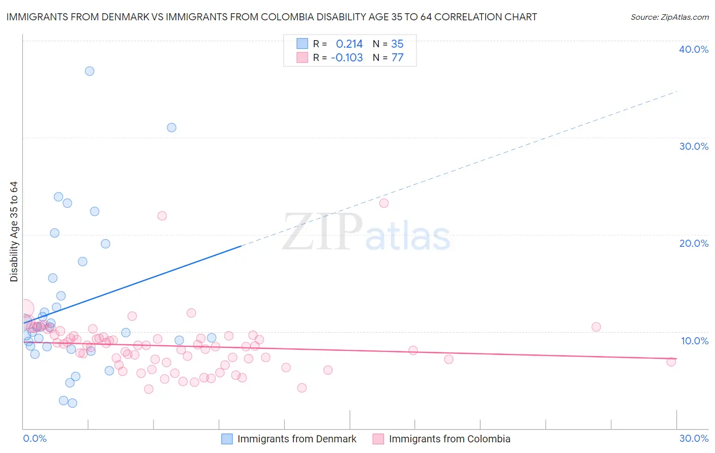 Immigrants from Denmark vs Immigrants from Colombia Disability Age 35 to 64