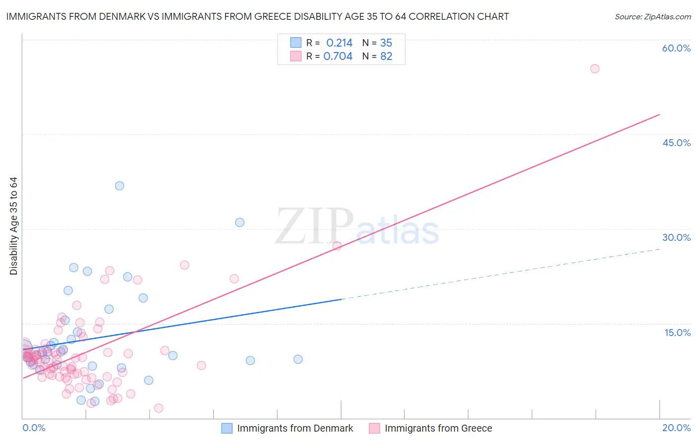 Immigrants from Denmark vs Immigrants from Greece Disability Age 35 to 64