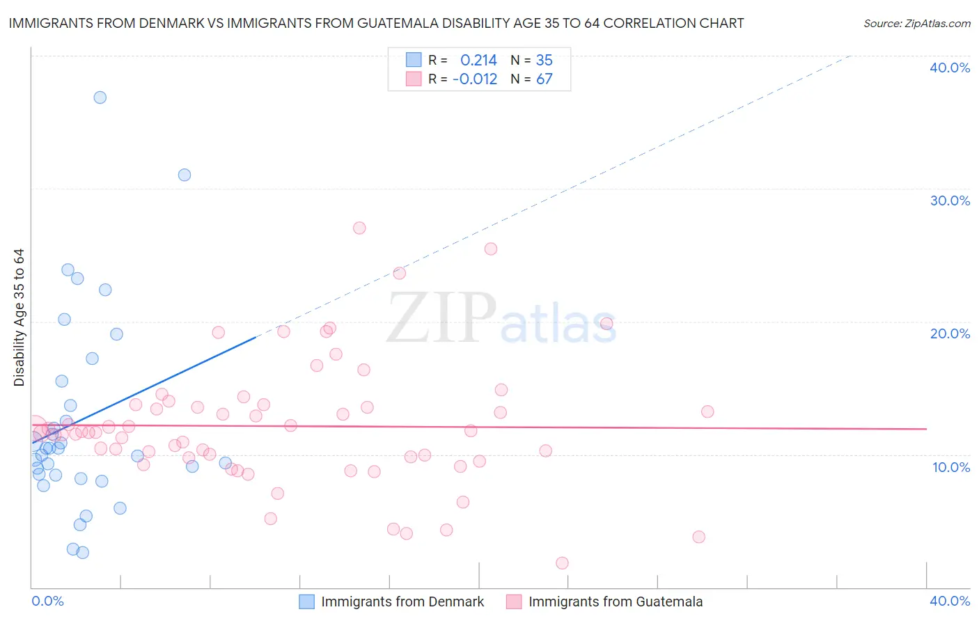 Immigrants from Denmark vs Immigrants from Guatemala Disability Age 35 to 64