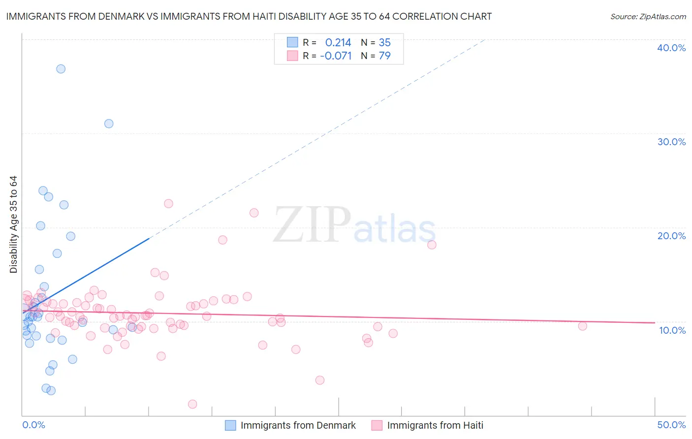 Immigrants from Denmark vs Immigrants from Haiti Disability Age 35 to 64