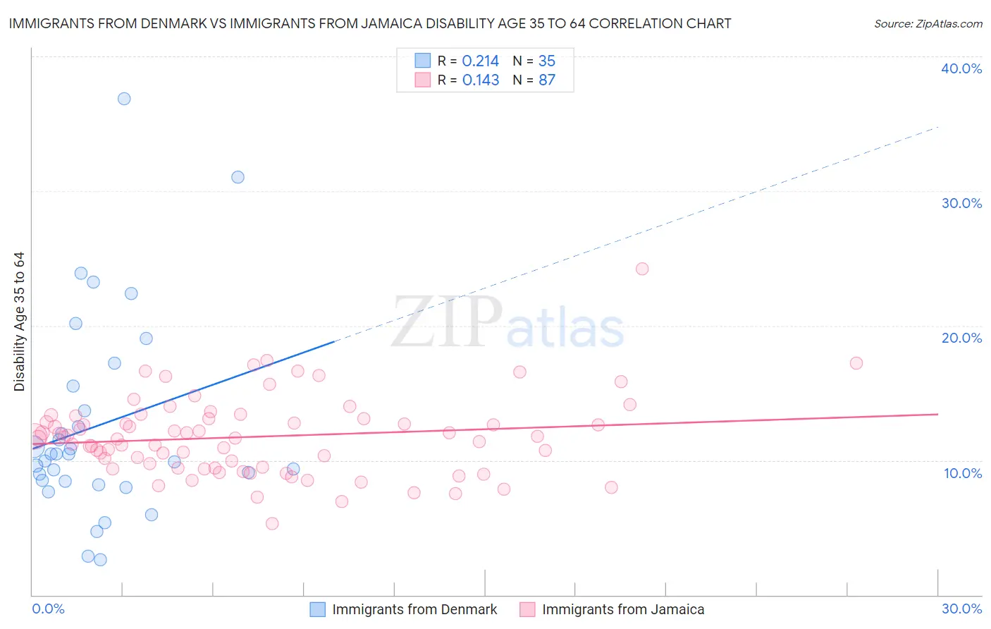 Immigrants from Denmark vs Immigrants from Jamaica Disability Age 35 to 64