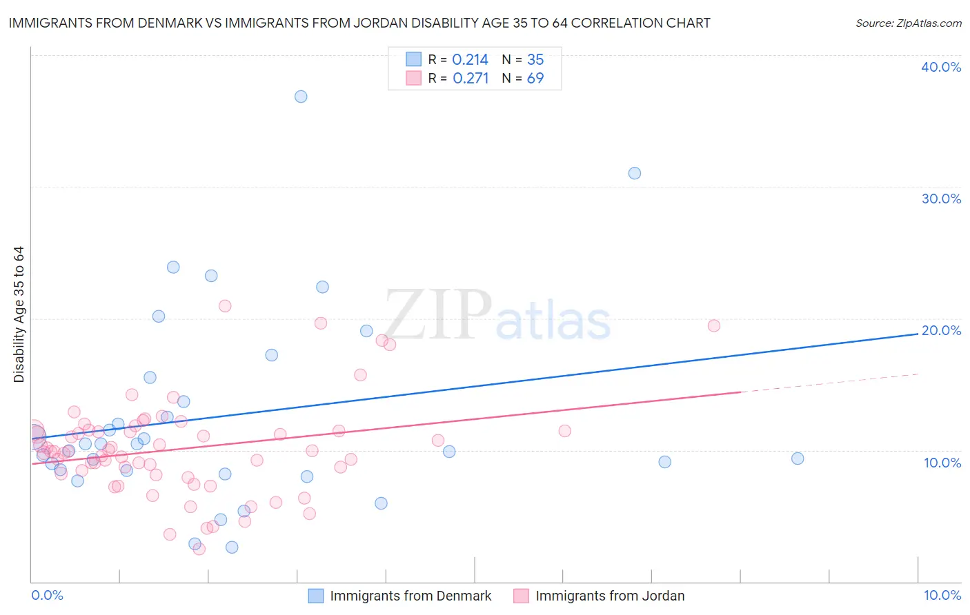 Immigrants from Denmark vs Immigrants from Jordan Disability Age 35 to 64