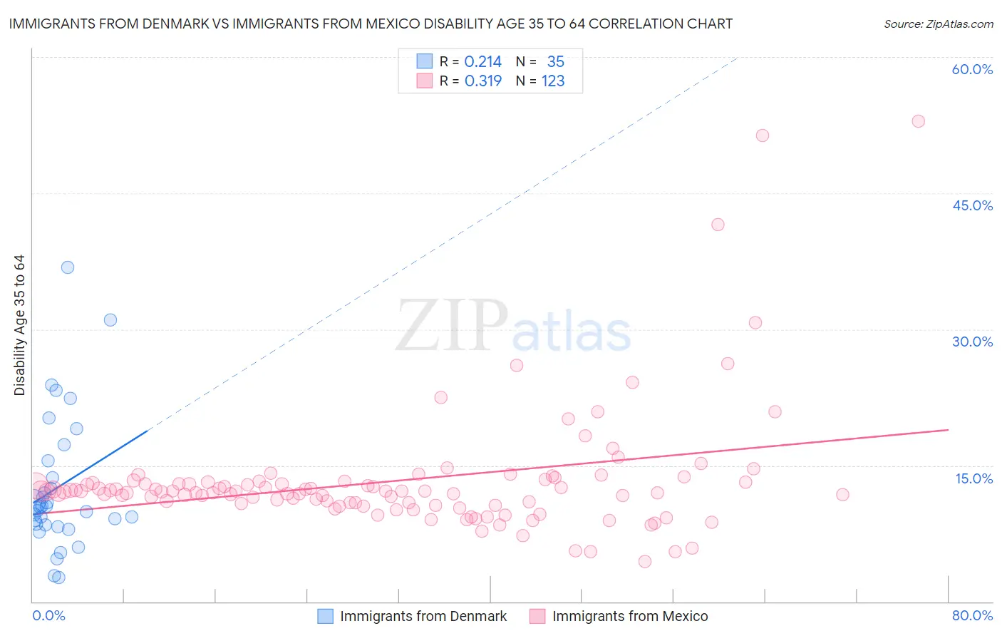 Immigrants from Denmark vs Immigrants from Mexico Disability Age 35 to 64