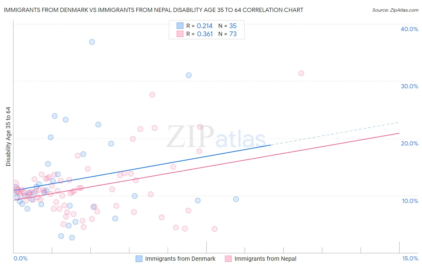 Immigrants from Denmark vs Immigrants from Nepal Disability Age 35 to 64