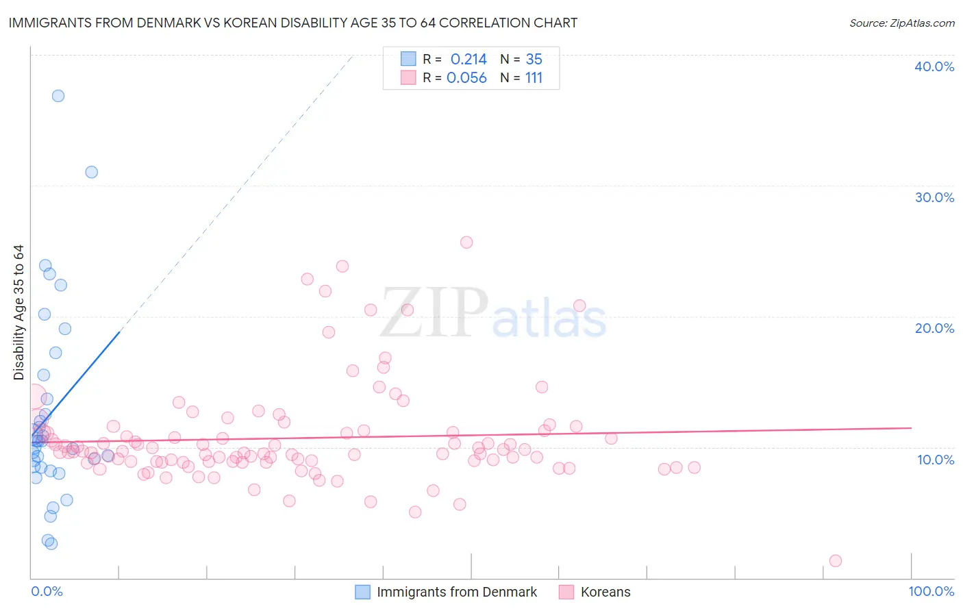 Immigrants from Denmark vs Korean Disability Age 35 to 64