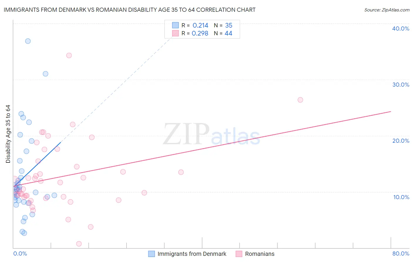 Immigrants from Denmark vs Romanian Disability Age 35 to 64