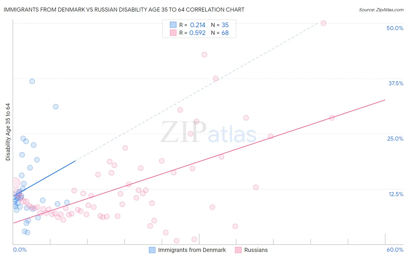 Immigrants from Denmark vs Russian Disability Age 35 to 64