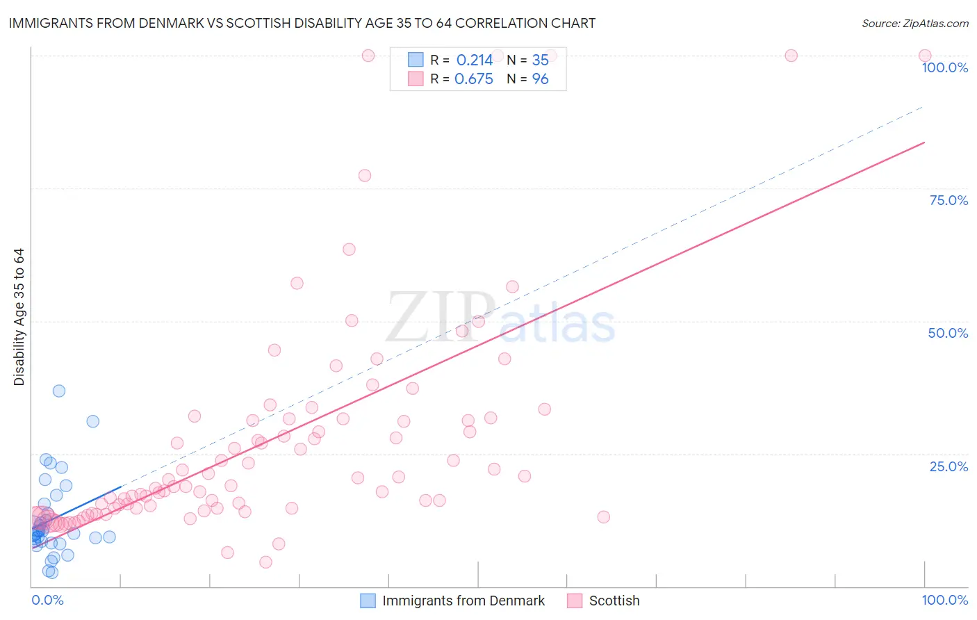 Immigrants from Denmark vs Scottish Disability Age 35 to 64
