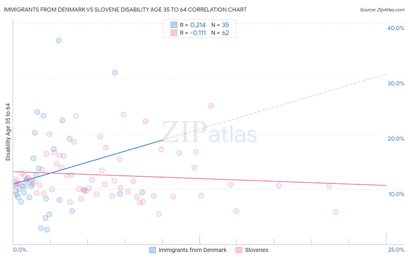 Immigrants from Denmark vs Slovene Disability Age 35 to 64