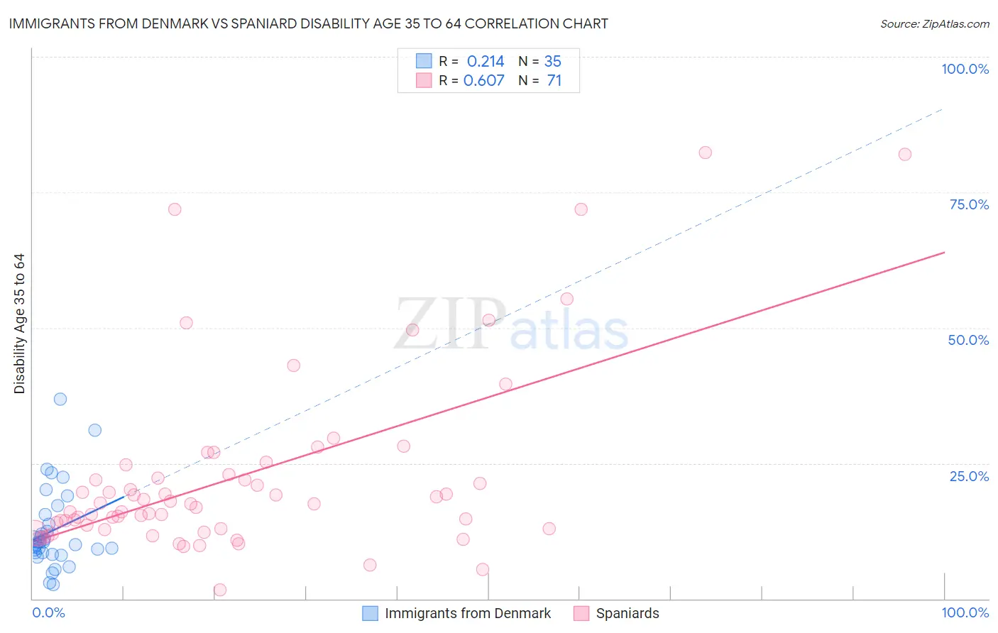 Immigrants from Denmark vs Spaniard Disability Age 35 to 64