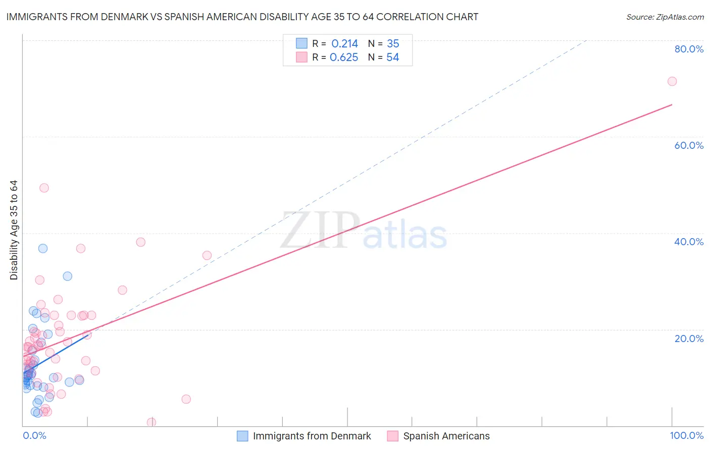 Immigrants from Denmark vs Spanish American Disability Age 35 to 64