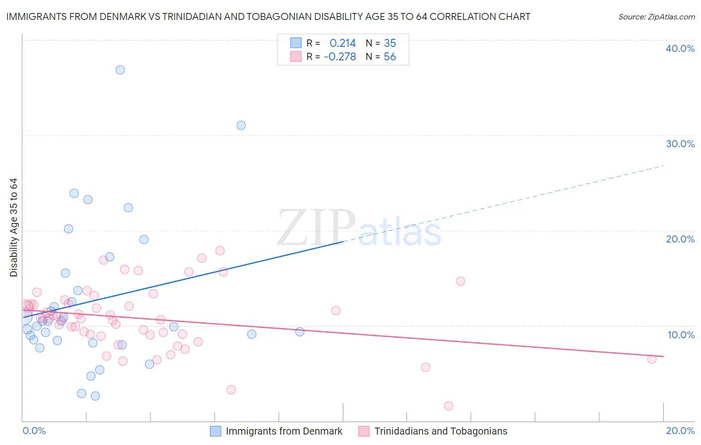 Immigrants from Denmark vs Trinidadian and Tobagonian Disability Age 35 to 64