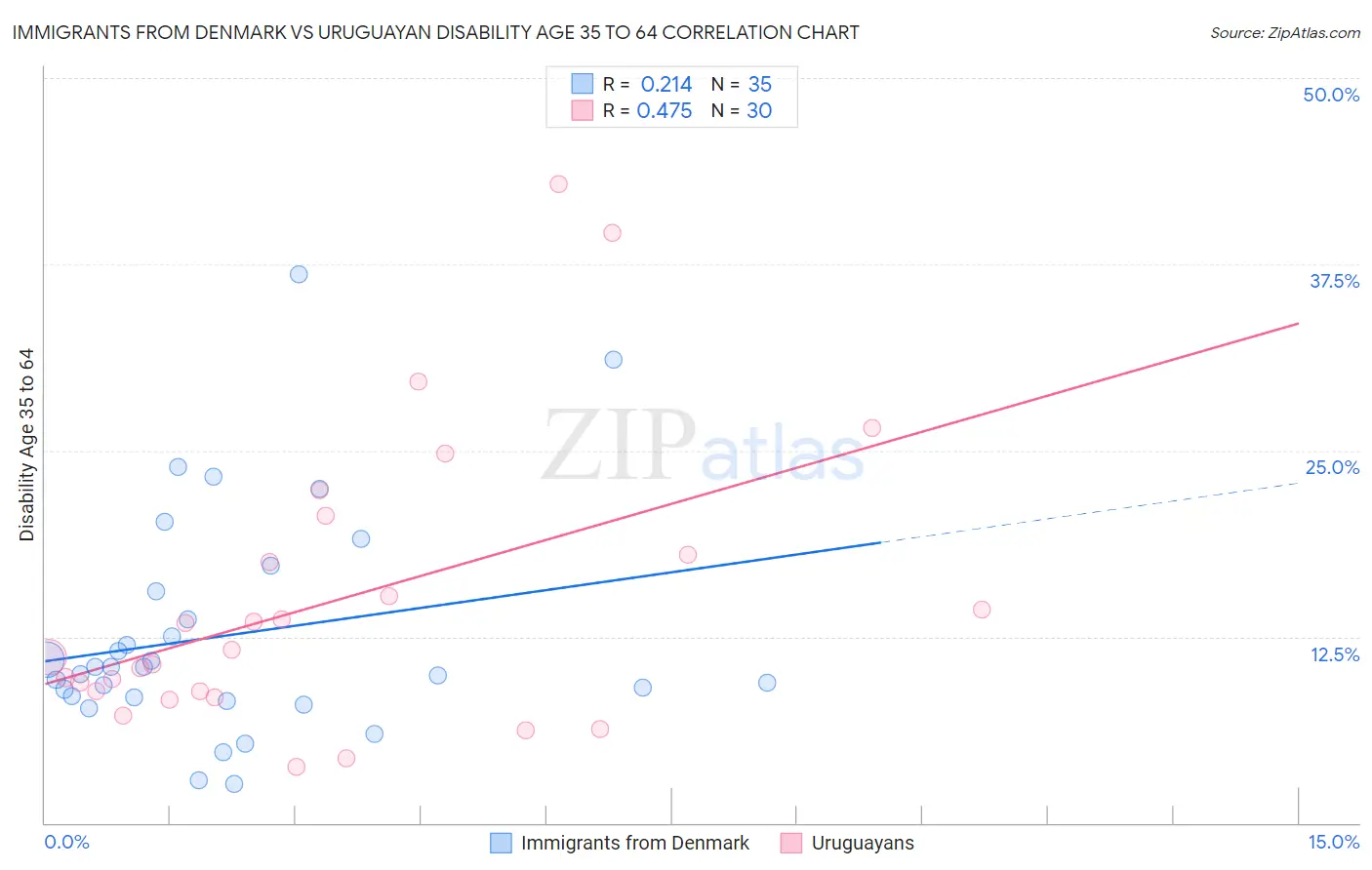 Immigrants from Denmark vs Uruguayan Disability Age 35 to 64